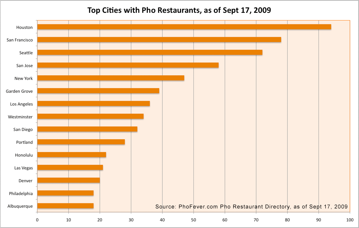 Pho Restaurants in the United States - Pho on the Move