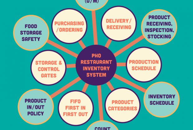 Key Characteristics Of A Pho Restaurant Inventory System