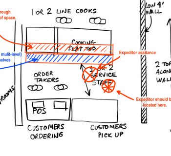 Designing for high volume high efficiency pho service expediting