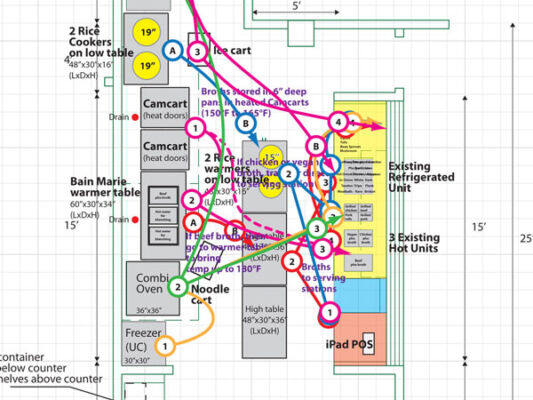 Production process flow design for high volume