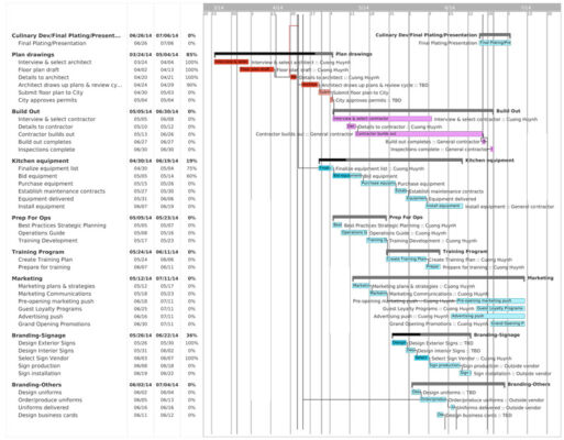 Restaurant build project Gantt schedule