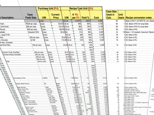 Food cost analysis and calculation
