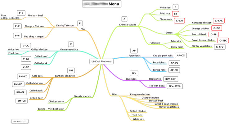 Menu development and planning tree